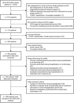 Imaging and clinical predictors of acute constipation in patients with acute ischemic stroke